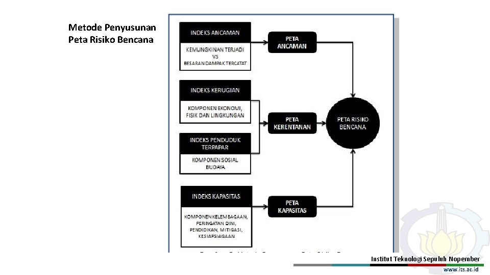 Metode Penyusunan Peta Risiko Bencana Institut Teknologi Sepuluh Nopember www. its. ac. id 