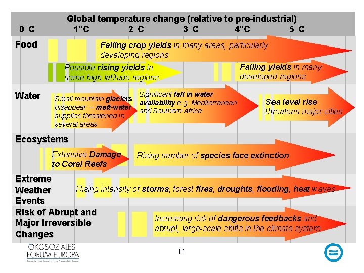 0°C Food Water Global temperature change (relative to pre-industrial) 1°C 2°C 3°C 4°C 5°C