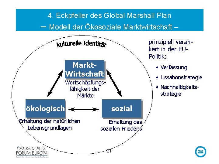 4. Eckpfeiler des Global Marshall Plan – Modell der Ökosoziale Marktwirtschaft – prinzipiell verankert
