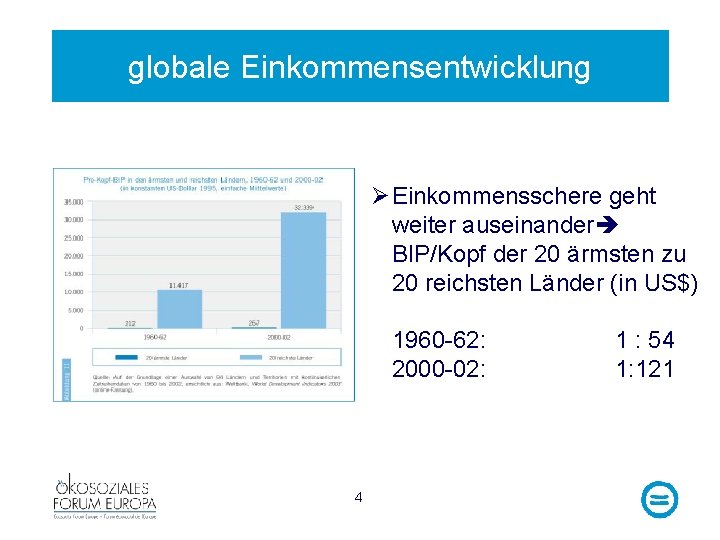 globale Einkommensentwicklung Ø Einkommensschere geht weiter auseinander BIP/Kopf der 20 ärmsten zu 20 reichsten