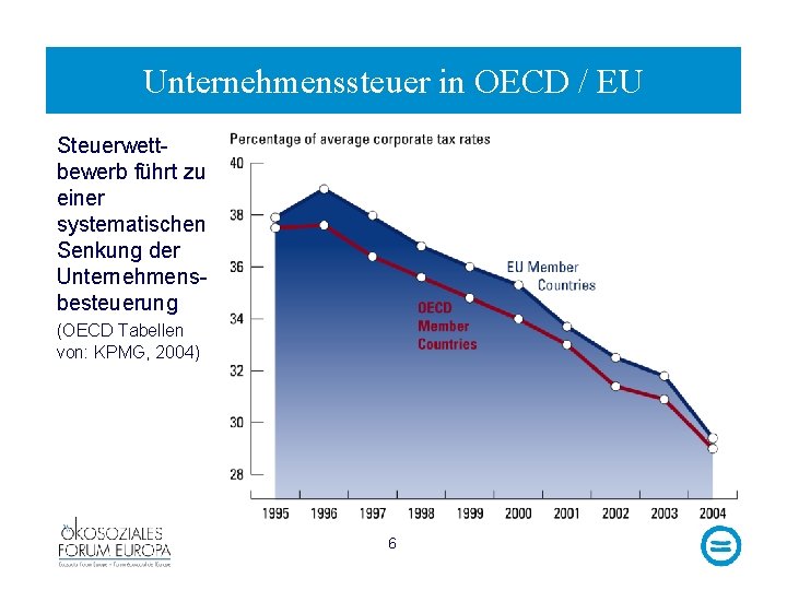 Unternehmenssteuer in OECD / EU Steuerwettbewerb führt zu einer systematischen Senkung der Unternehmensbesteuerung (OECD