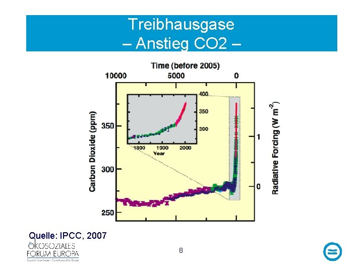 Treibhausgase – Anstieg CO 2 – Quelle: IPCC, 2007 8 