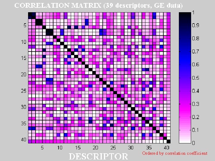 Ordered by correlation coefficient 