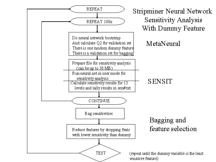 REPEAT Stripminer Neural Network Sensitivity Analysis With Dummy Feature REPEAT 100 x Do neural