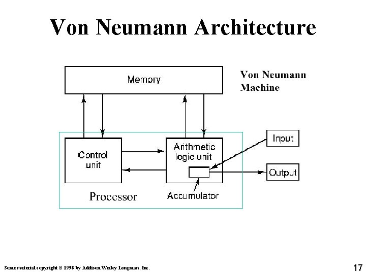 Von Neumann Architecture Some material copyright © 1998 by Addison Wesley Longman, Inc. 17 Von Neumann Architecture Some material copyright © 1998 by Addison Wesley Longman, Inc. 17