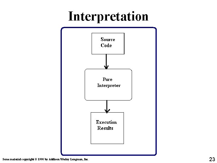 Interpretation Some material copyright © 1998 by Addison Wesley Longman, Inc. 23 Interpretation Some material copyright © 1998 by Addison Wesley Longman, Inc. 23