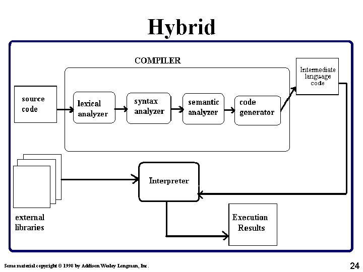Hybrid Some material copyright © 1998 by Addison Wesley Longman, Inc. 24 Hybrid Some material copyright © 1998 by Addison Wesley Longman, Inc. 24