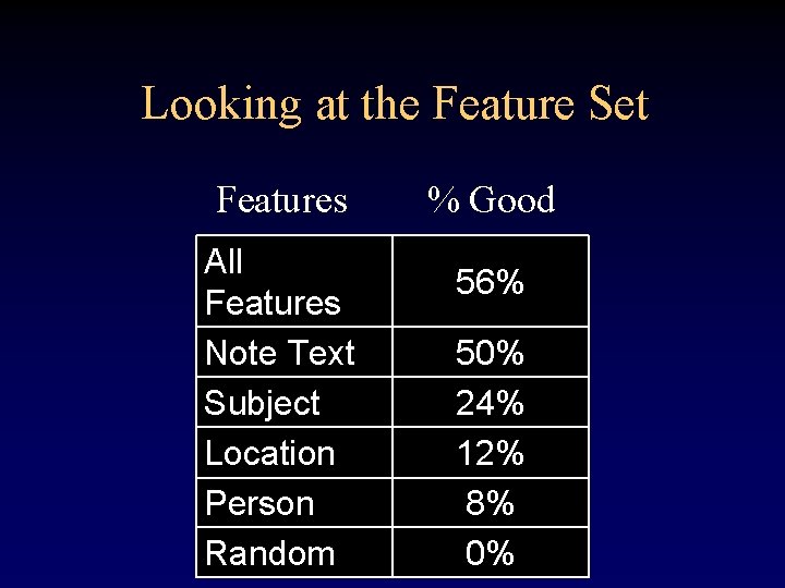 Looking at the Feature Set Features All Features Note Text Subject Location Person Random