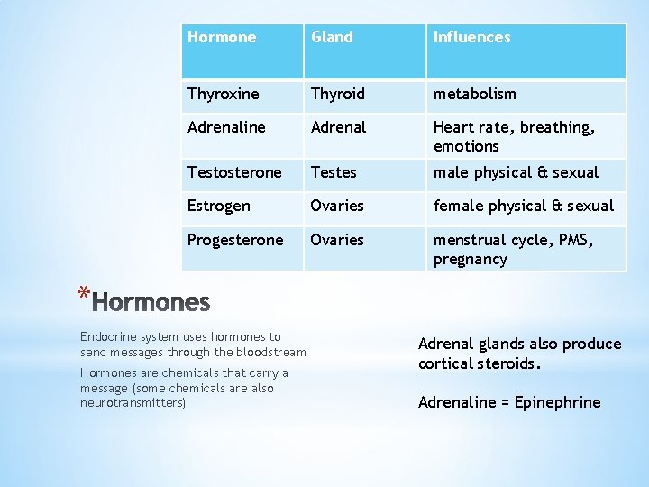 Hormone Gland Influences Thyroxine Thyroid metabolism Adrenaline Adrenal Heart rate, breathing, emotions Testosterone Testes