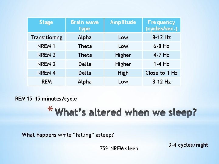 Stage Brain wave type Amplitude Frequency (cycles/sec. ) Transitioning Alpha Low 8 -12 Hz