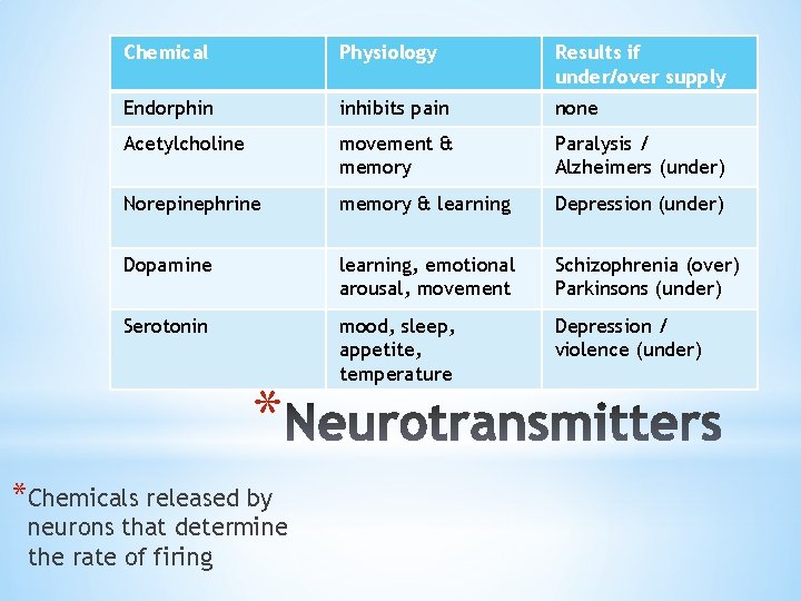 Chemical Physiology Results if under/over supply Endorphin inhibits pain none Acetylcholine movement & memory