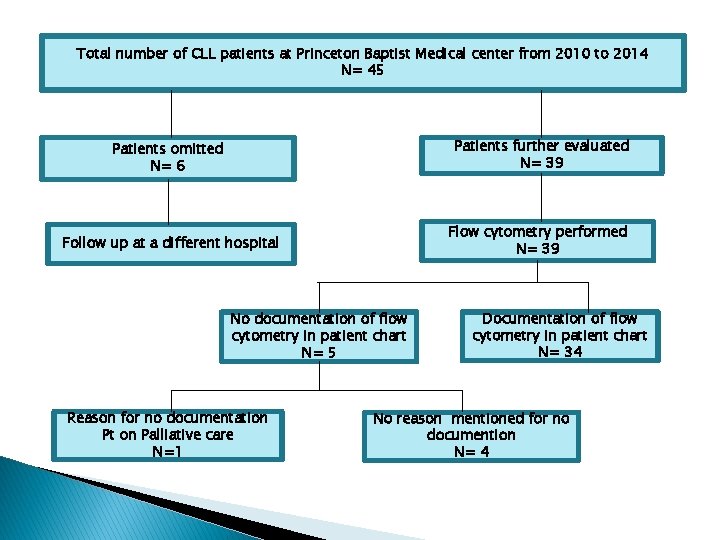 Total number of CLL patients at Princeton Baptist Medical center from 2010 to 2014