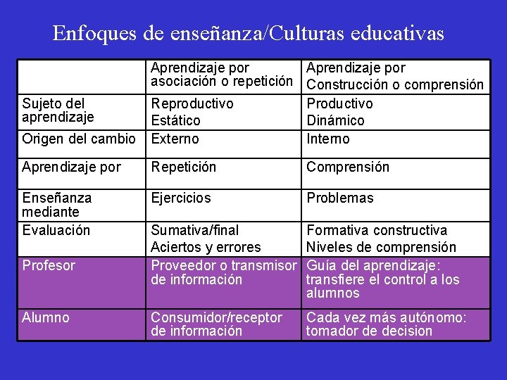 Enfoques de enseñanza/Culturas educativas Origen del cambio Aprendizaje por asociación o repetición Construcción o