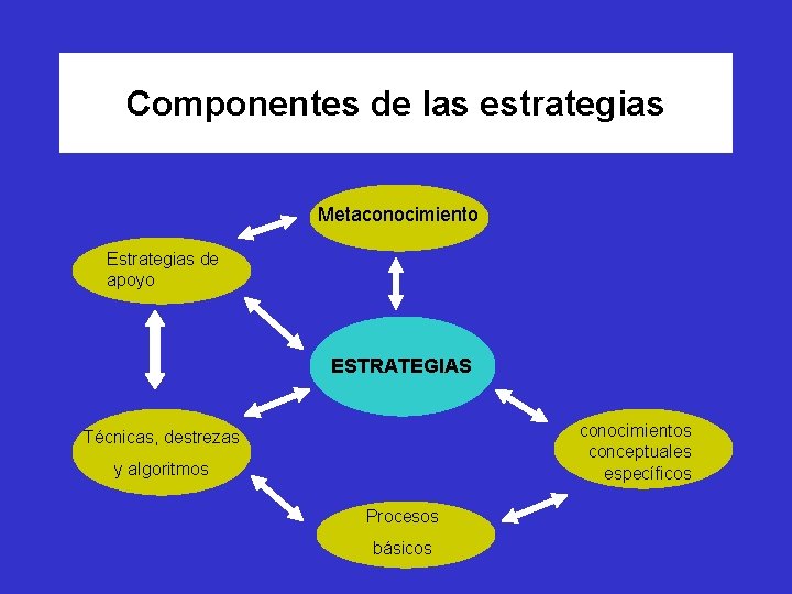 Componentes de las estrategias Metaconocimiento Estrategias de apoyo ESTRATEGIAS conocimientos conceptuales específicos Técnicas, destrezas