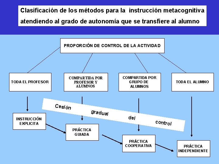 Clasificación de los métodos para la instrucción metacognitiva atendiendo al grado de autonomía que