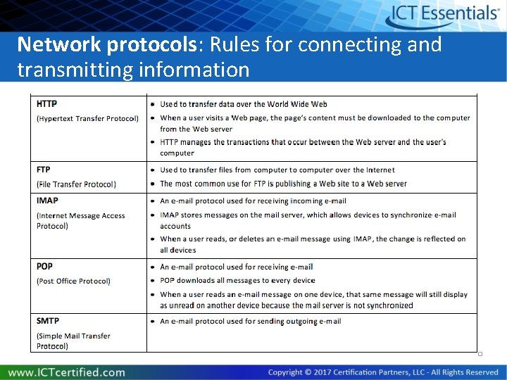Network protocols: Rules for connecting and transmitting information 