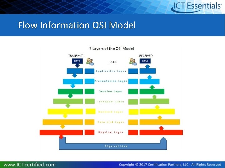 Flow Information OSI Model 