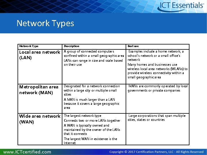 Network Types Network Type Description Best use Local area network (LAN) A group of