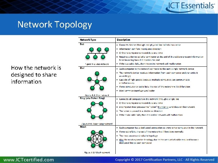 Network Topology How the network is designed to share information 