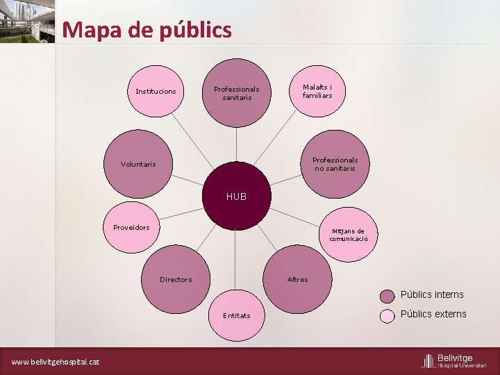 Mapa de públics Institucions Professionals sanitaris Malalts i familiars Professionals no sanitaris Voluntaris HUB