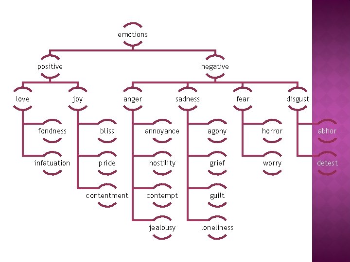 emotions positive love negative joy anger sadness fear disgust fondness bliss annoyance agony horror
