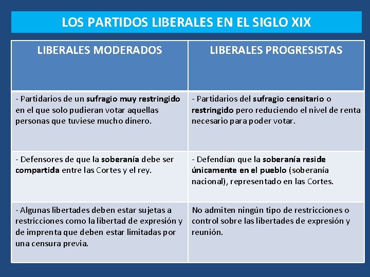 LOS PARTIDOS LIBERALES EN EL SIGLO XIX LIBERALES MODERADOS LIBERALES PROGRESISTAS - Partidarios de