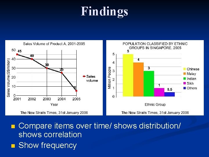 Findings n n Compare items over time/ shows distribution/ shows correlation Show frequency 