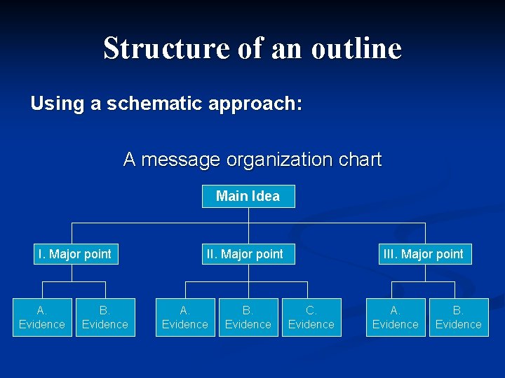 Structure of an outline Using a schematic approach: A message organization chart Main Idea