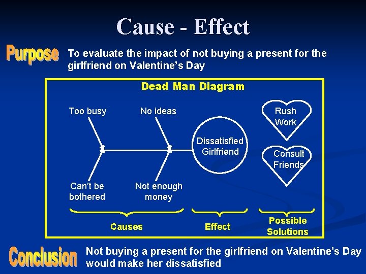 Cause - Effect To evaluate the impact of not buying a present for the