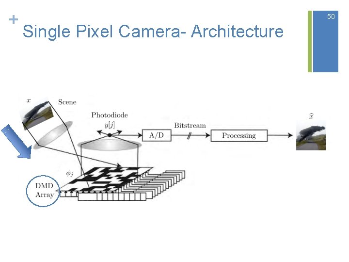 + 50 Single Pixel Camera- Architecture 