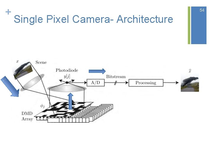+ 54 Single Pixel Camera- Architecture 