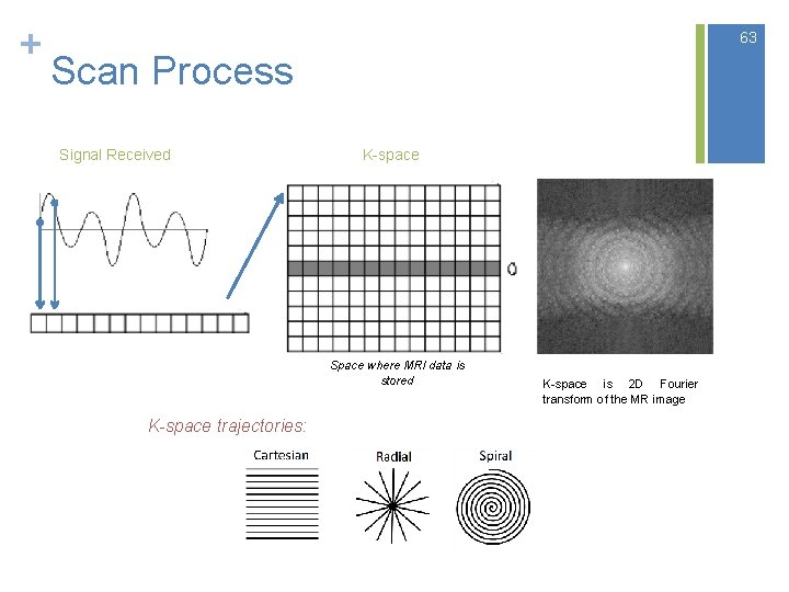 + 63 Scan Process Signal Received K-space Space where MRI data is stored K-space