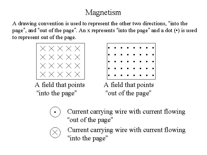 Magnetism A drawing convention is used to represent the other two directions, “into the