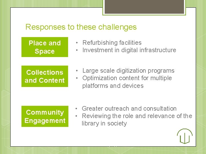 Responses to these challenges Place and Space • Refurbishing facilities • Investment in digital