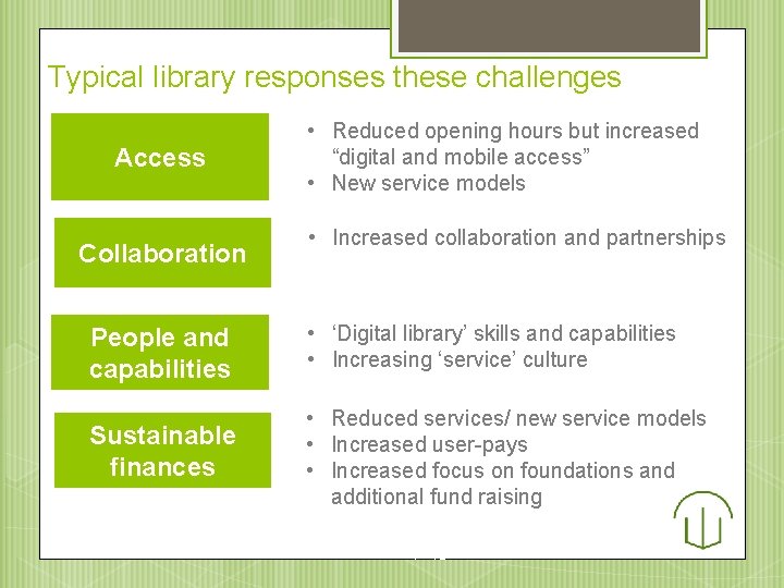 Typical library responses these challenges Access Collaboration • Reduced opening hours but increased “digital