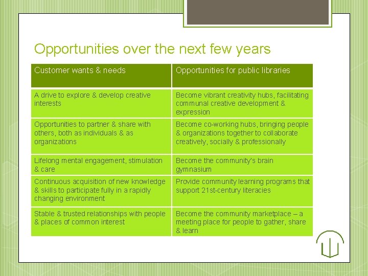 Opportunities over the next few years Customer wants & needs Opportunities for public libraries