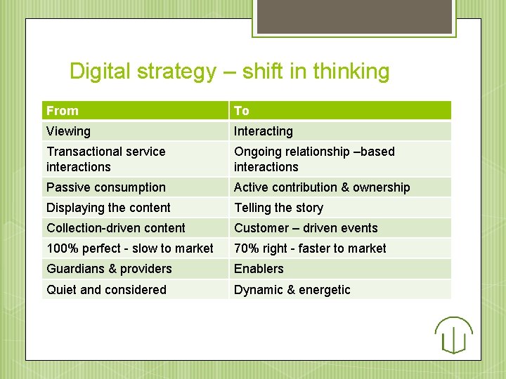 Digital strategy – shift in thinking From To Viewing Interacting Transactional service interactions Ongoing