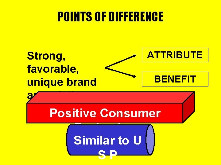 POINTS OF DIFFERENCE Strong, favorable, unique brand associations ATTRIBUTE BENEFIT Positive Consumer Evaluation Similar