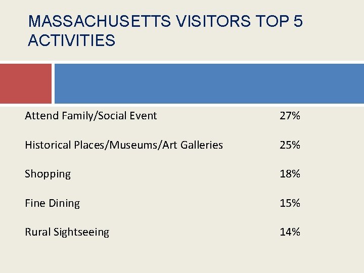 MASSACHUSETTS VISITORS TOP 5 ACTIVITIES Attend Family/Social Event 27% Historical Places/Museums/Art Galleries 25% Shopping