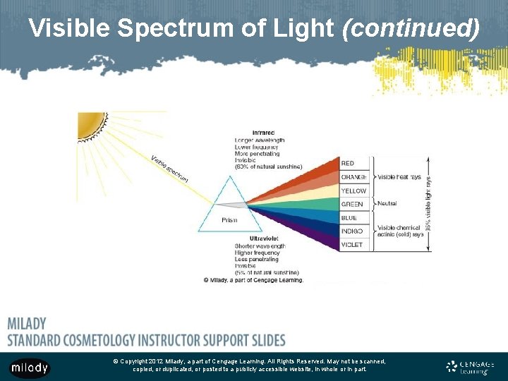 Visible Spectrum of Light (continued) © Copyright 2012 Milady, a part of Cengage Learning.