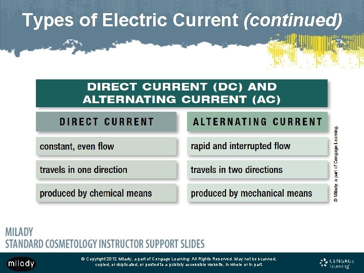 Types of Electric Current (continued) © Copyright 2012 Milady, a part of Cengage Learning.