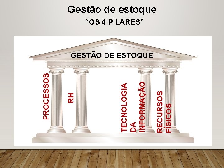 Gestão de estoque “OS 4 PILARES” RECURSOS FÍSICOS TECNOLOGIA DA INFORMAÇÃO RH PROCESSOS GESTÃO