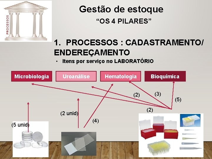 PROCESSOS Gestão de estoque “OS 4 PILARES” 1. PROCESSOS : CADASTRAMENTO/ ENDEREÇAMENTO • Itens