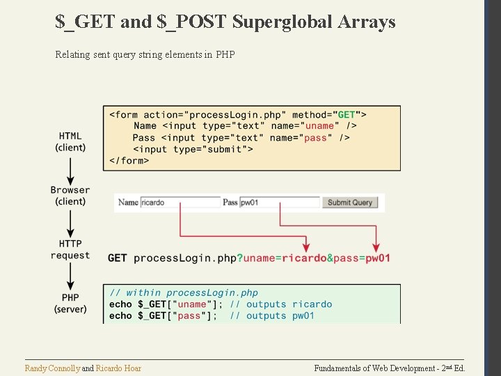 $_GET and $_POST Superglobal Arrays Relating sent query string elements in PHP Randy Connolly $_GET and $_POST Superglobal Arrays Relating sent query string elements in PHP Randy Connolly