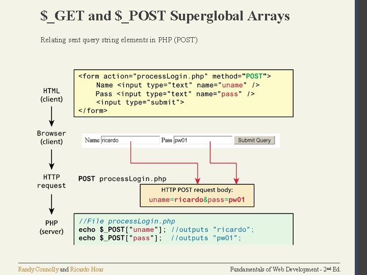 $_GET and $_POST Superglobal Arrays Relating sent query string elements in PHP (POST) Randy