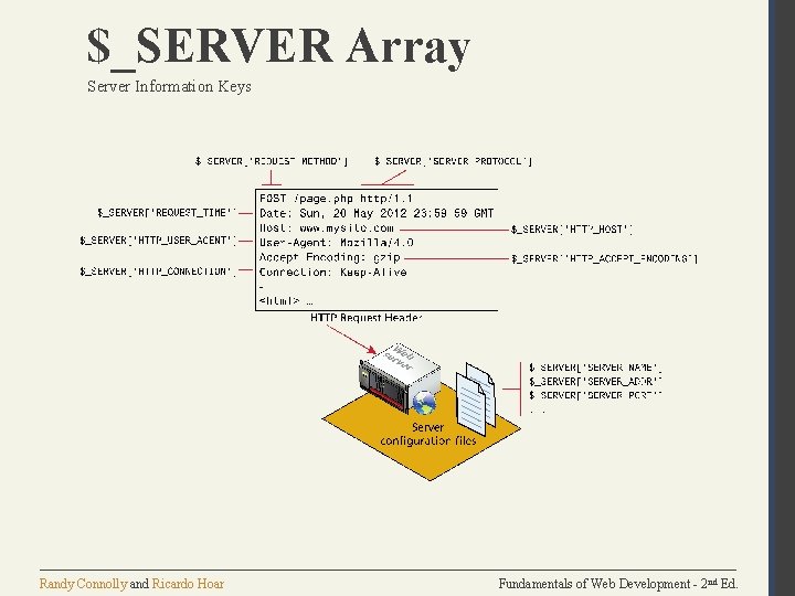 $_SERVER Array Server Information Keys Randy Connolly and Ricardo Hoar Fundamentals of Web Development $_SERVER Array Server Information Keys Randy Connolly and Ricardo Hoar Fundamentals of Web Development