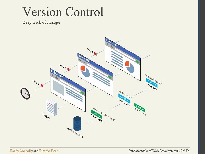 Version Control Keep track of changes Randy Connolly and Ricardo Hoar Fundamentals of Web