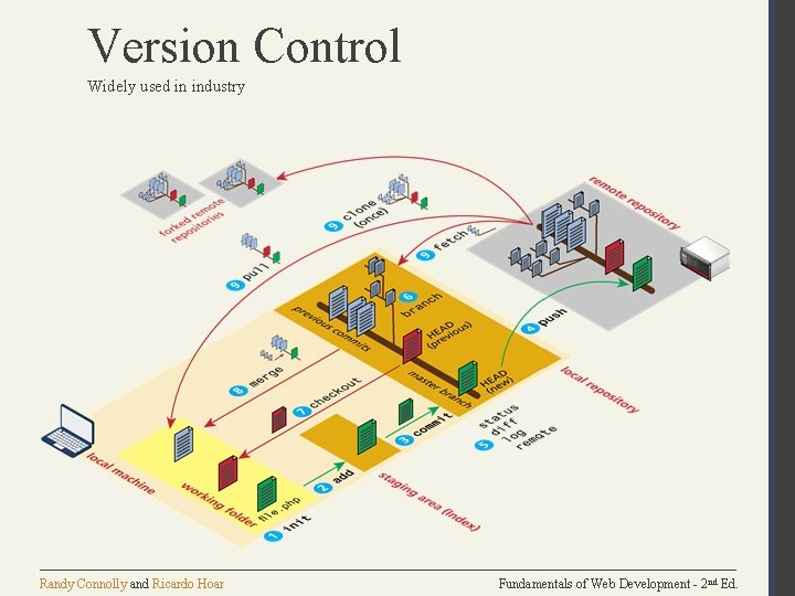 Version Control Widely used in industry Randy Connolly and Ricardo Hoar Fundamentals of Web