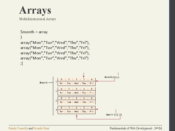 Arrays Multidimensional Arrays $month = array ) array("Mon", "Tue", "Wed", "Thu", "Fri"), array("Mon", "Tue",