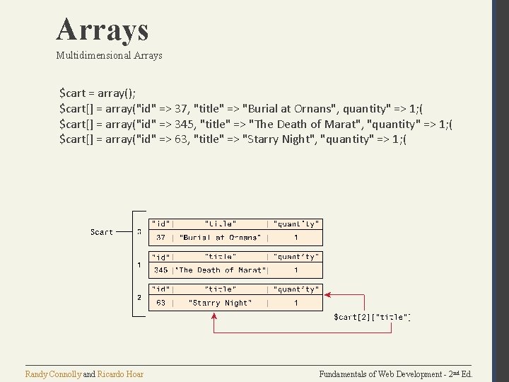 Arrays Multidimensional Arrays $cart = array(); $cart[] = array("id" => 37, "title" => "Burial